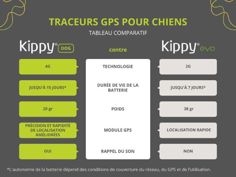 Caractéristiques techniques du Kippy dog VS kippy evo